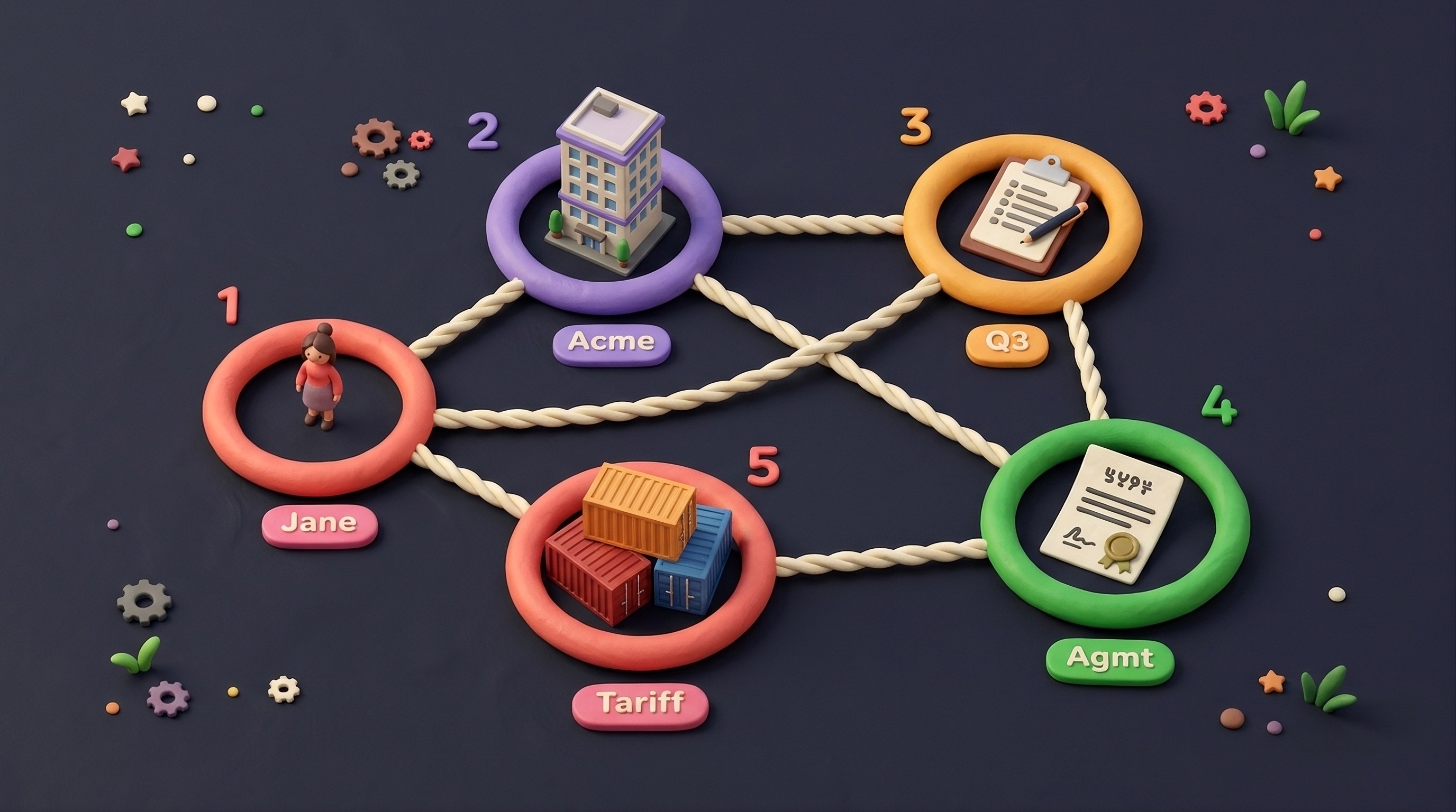 Claymation knowledge graph showing connected entities: people, organisations, projects, documents, and concepts